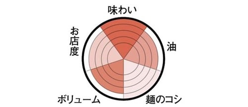 地元の人も納得の平打ちちぢれ極太麺