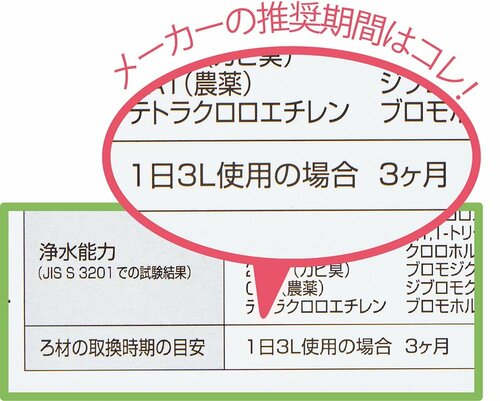 Q3. 浄水ポットのカートリッジはどのくらい持つの？ 浄水ポットおすすめ イメージ