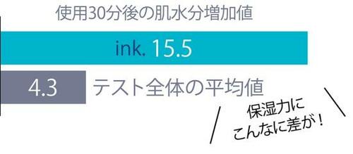 ベストのワケ：トップクラスの保湿力で洗顔後もお肌しっとり イメージ