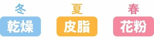 選び方2:季節に応じて使い分け プチプラ洗顔料おすすめ イメージ