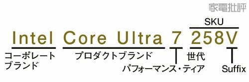 インテルのプロセッサ名称の意味 ノートパソコンおすすめ イメージ