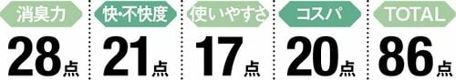香りが残りにくく香料が苦手な人でも使えます イメージ