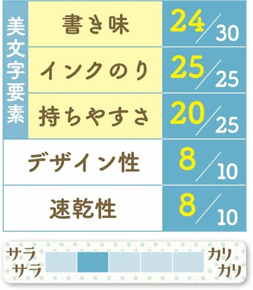 [2位] ヌルっとした重めの書き味が特徴 イメージ