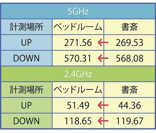 電波の強さ「減退値」も優秀！ イメージ