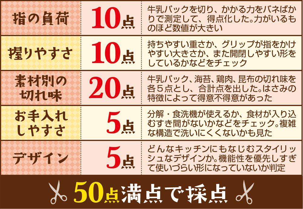 検証項目 指の負荷:10点満点 握りやすさ:10点満点 素材別の切れ味:20点満点 お手入れしやすさ:5点満点 デザイン:5点満点 計50点満点で採点
