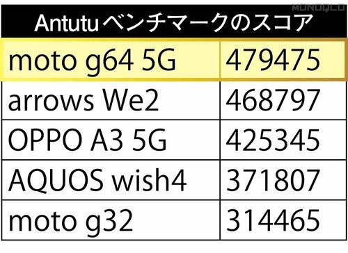 ベンチスコアは5製品中トップ 安いスマホおすすめ イメージ