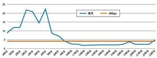 【特徴④ 通信速度】午後は速度が4Mbps以下に動画やゲームはストレスかも