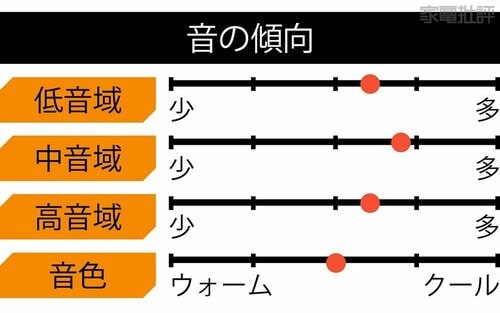 音の傾向 有線イヤホンおすすめ イメージ