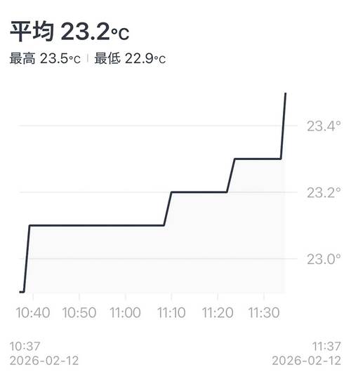 温度グラフ CO2センサーおすすめ イメージ