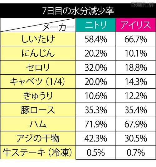 ▼ニトリ「140L ファン式 2ドア冷蔵庫」とアイリスオーヤマ「冷凍冷蔵庫 153L」の鮮度比較 ニトリの冷蔵庫おすすめ イメージ