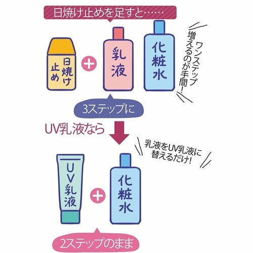 日焼け止めを忘れがちな人はUV乳液を導入! イメージ