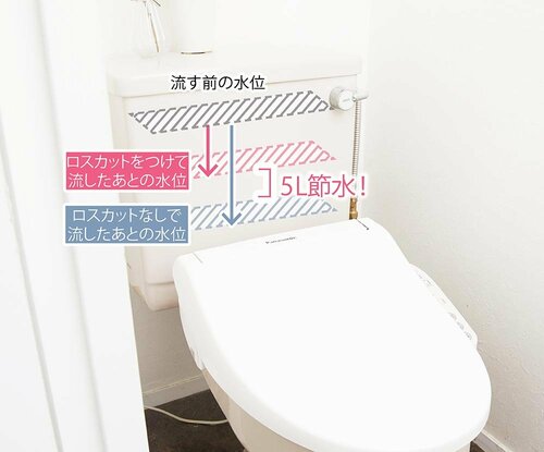 トイレの節水で約7117円(1日あたり約19.5円)貯まる! イメージ