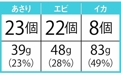 1袋に入っていた数は？ 冷凍シーフードミックスおすすめ イメージ