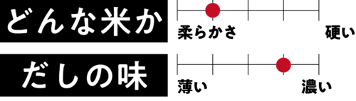 チャート2 【2023年】牛丼チェーンのおすすめランキング7選。料理家が徹底比較おすすめ イメージ