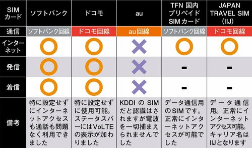 【デュアルSIM】au回線のSIMには非対応ですがドコモ、ソフトバンク回線のSIMは利用できました