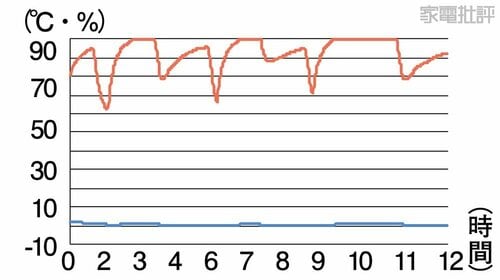 チルド室2:「特鮮氷温ルーム」モード 冷蔵庫おすすめ イメージ