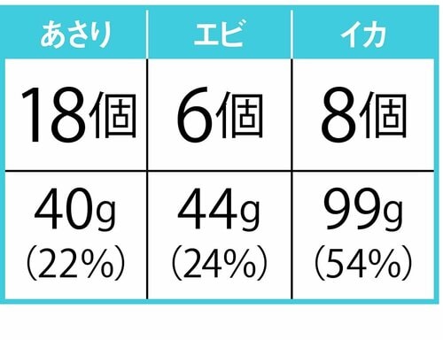 1袋に入っていた数は？ 冷凍シーフードミックスおすすめ イメージ