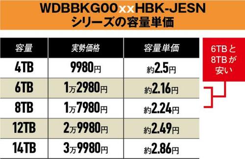 ①容量単価 容量と価格のバランスで選べば6TBか8TB!