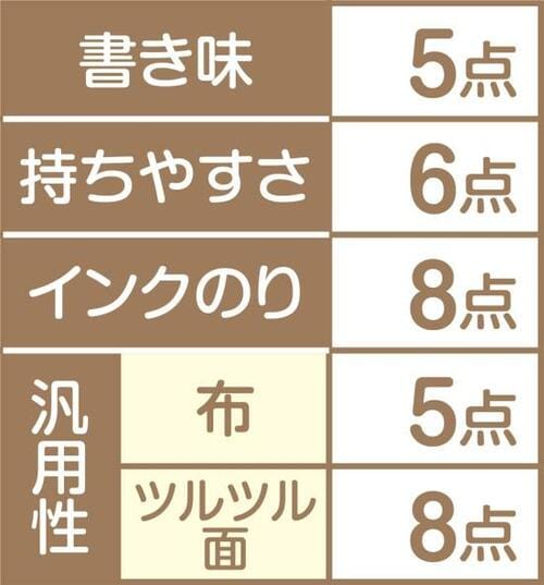 8位: トンボ鉛筆「モノツイン」ペン芯が太く書き出しが難しい イメージ2