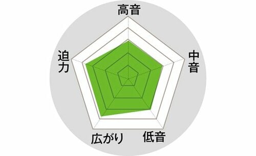 SNSが軸のLINE Clova WAVE独自設計で今後の連携強化に期待