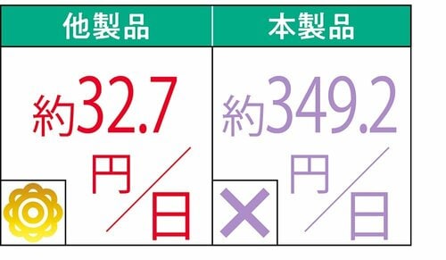 コスト 尿酸値ケアサプリおすすめ イメージ