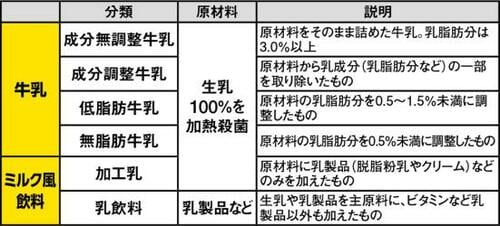 牛乳とミルク風飲料の違いは何? イメージ