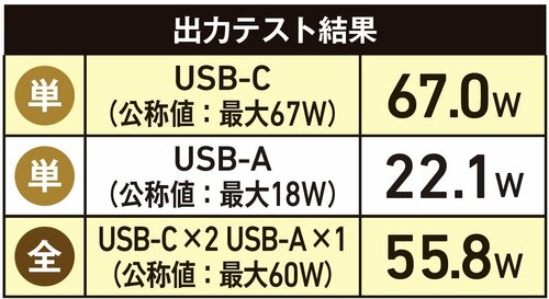 単ポートはどれも公称値超え。使い勝手も良好 CIO「Polaris CUBE WALL」おすすめ イメージ