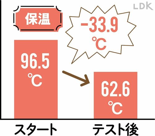 保温力はワースト! 水筒おすすめ イメージ