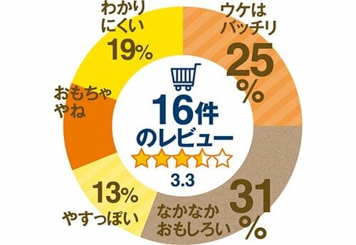 アマゾンレビューでは割と高評価魔法感を楽しみたいならおすすめ イメージ3