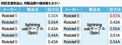 安い:ライトニング:欠点:電流の弱さ