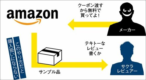 「Amazonで購入」の表示も実は信用できない