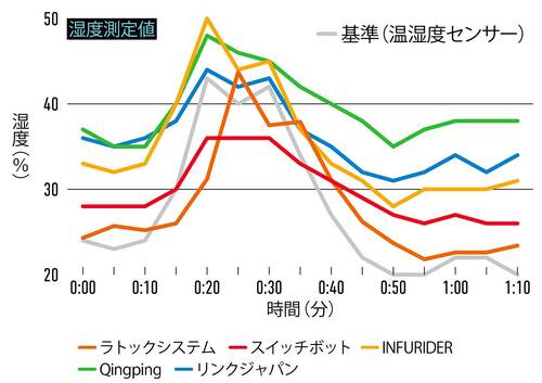湿度測定値 CO2センサーおすすめ イメージ