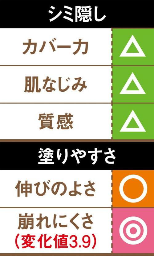 5位: 厚塗り感が出る割にシミを隠しきれない! コンシーラーおすすめ イメージ