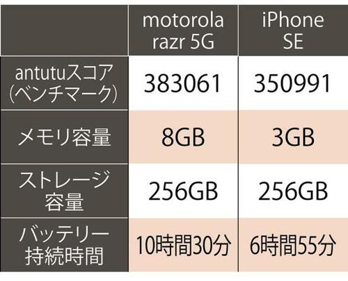 motorola razr 5Gの処理能力のスコア(ベンチマーク)