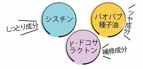 ベスコスの理由：バランスのいい成分配合で優秀 イメージ