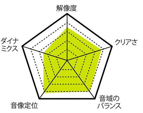 音質 安いワイヤレスイヤホンおすすめ イメージ