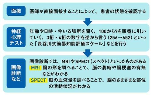 ◎MCI検査の内容