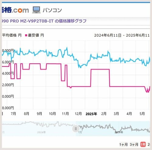 ▼容量単価 ps5 ssdおすすめ イメージ