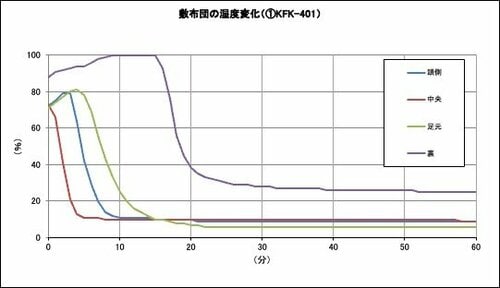 「KFK-401（過去ベスト製品）」のテスト結果は？ イメージ