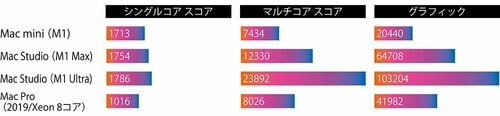 「Mac Studio」は「Mac Pro」の標準モデルを超える処理性能 イメージ