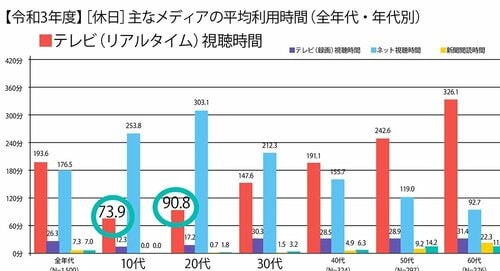 現代:10代〜20代は休日もほぼテレビを観ない 4Kテレビおすすめ イメージ