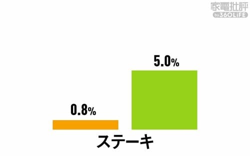 <冷凍室>鮮度保持(水分減少率) 冷蔵庫おすすめ イメージ