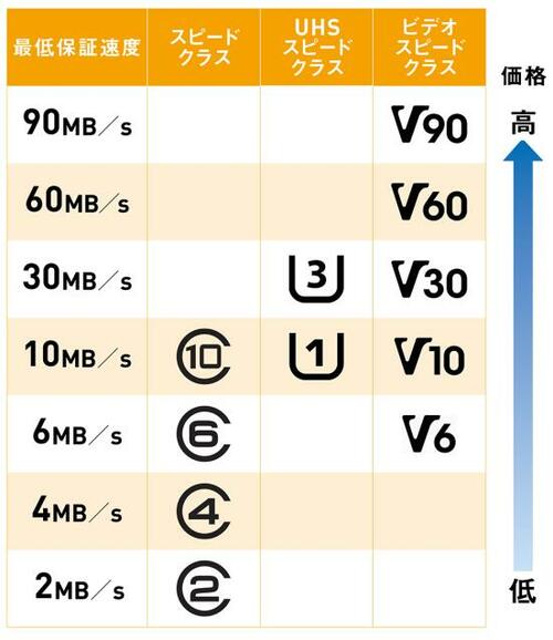 選び方の基本(2) パッケージを見れば大まかな速度が分かります イメージ2