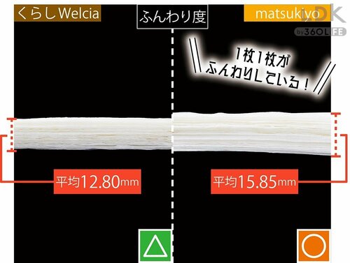 ごわつきのないふんわり感 ドラッグストアPBのティッシュペーパーおすすめ イメージ