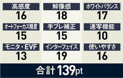 10位: 圧倒的なコンパクトサイズ手軽に美しい写真が撮れます イメージ
