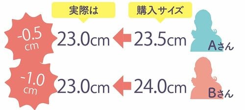 モニターさんも勘違いしてました! イメージ