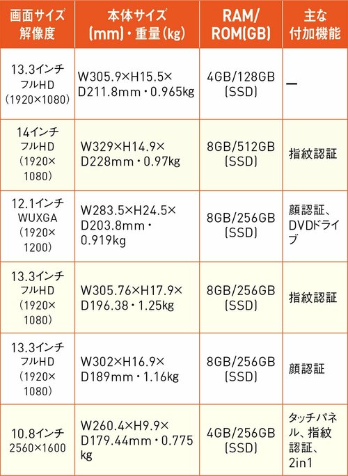 6位: 残念ながら最下位にレノボのYOGA BOOK