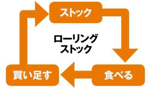 これだけは押さえておきたい非常食の基本 イメージ2