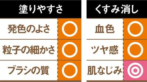 6位: 肌になじむゴールドパール入りプリオール 美リフトチーク