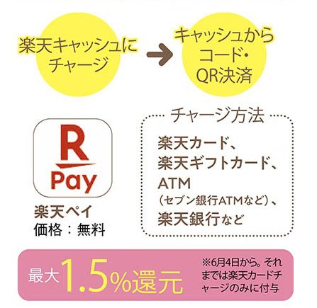 2:チャージ払いで楽天Payを使う 楽天Payで楽天ポイントが貯める方法おすすめ イメージ